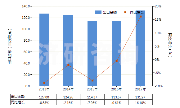 2013-2017年中國已破碎或已研粉的滑石(HS25262020)出口總額及增速統(tǒng)計(jì) 2013-2017年中國已破碎或已研粉的滑石(HS25262020)出口總額及增速統(tǒng)計(jì)